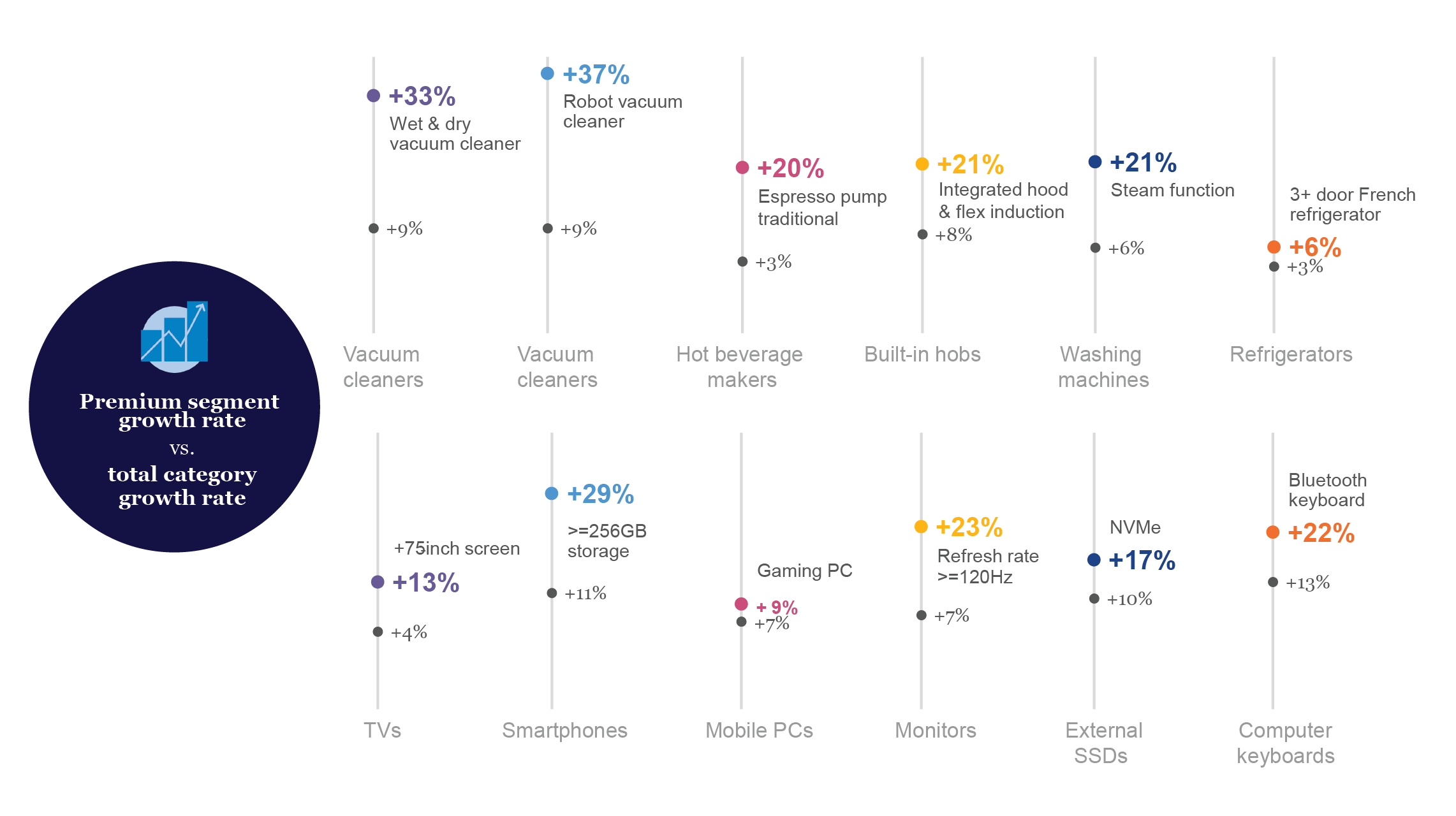 Chart of NIQ data showing innovative premium Tech & Durables segments outpacing category growth, led by robot vacuum cleaners (+37%), wet & dry vacuum cleaners (+33%), smartphones with 256GB+ storage (+29%), and 120Hz+ monitors (+23%)