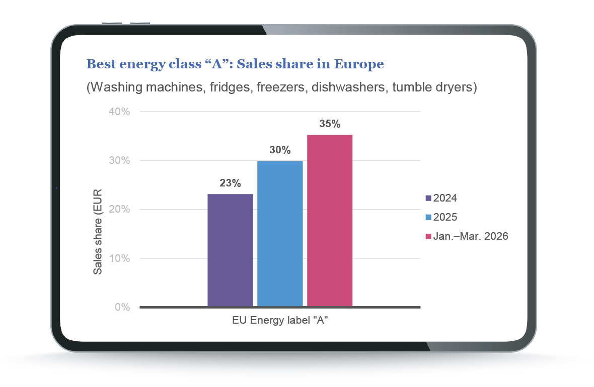 Chart of NIQ data showing growing demand for energy-efficient home appliances in Europe, with A-rated appliance sales share rising from 23% in 2024 to 35% in early 2026