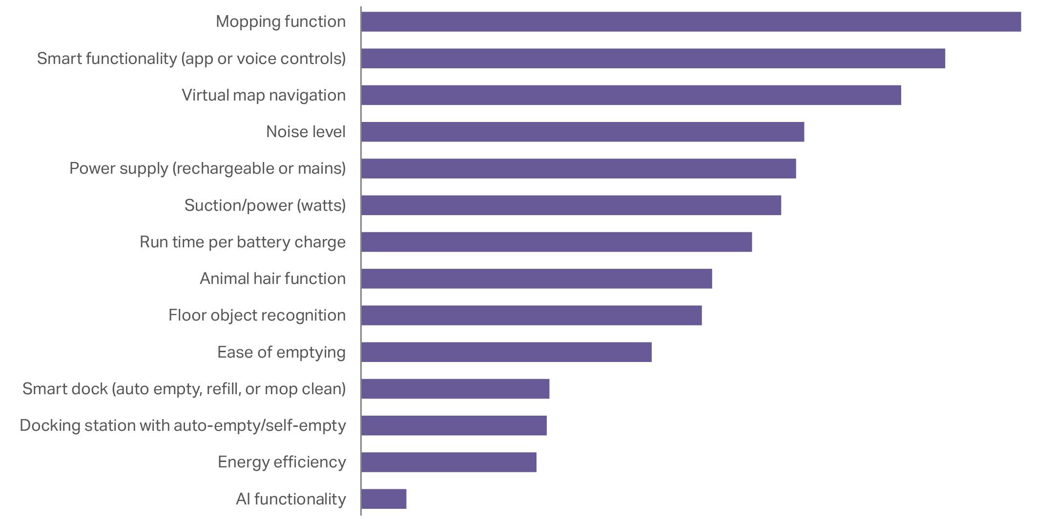 Chart of NIQ data showing robot vacuum cleaner purchase decisions driven by practical smart features, with mapping, app/voice controls, and virtual navigation ranking above explicitly labelled AI functionality