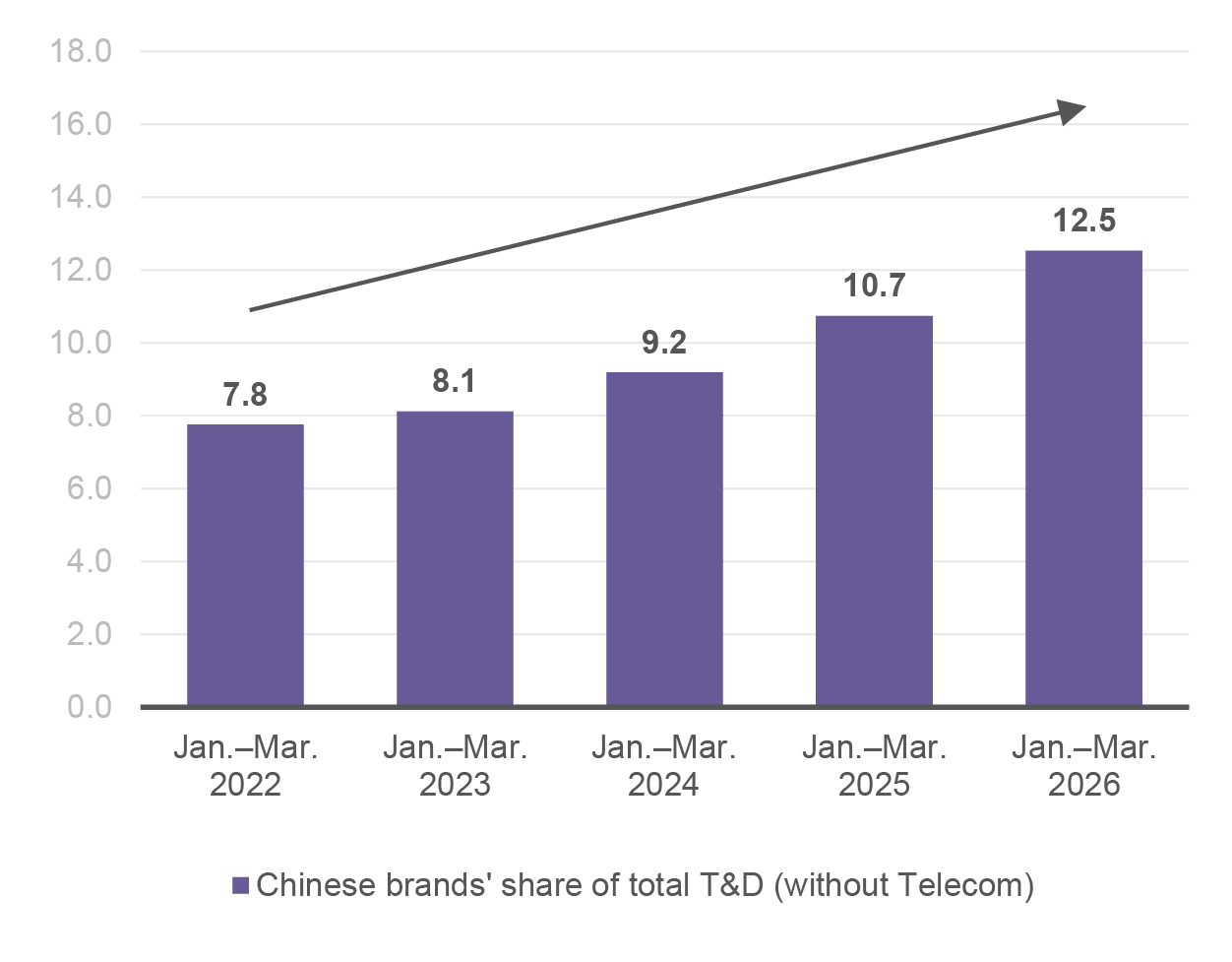 Chart showing Chinese Tech & Durables brands steadily expanding their global market share, increasing from 7.8% in Q1 2022 to 12.5% in Q1 2026