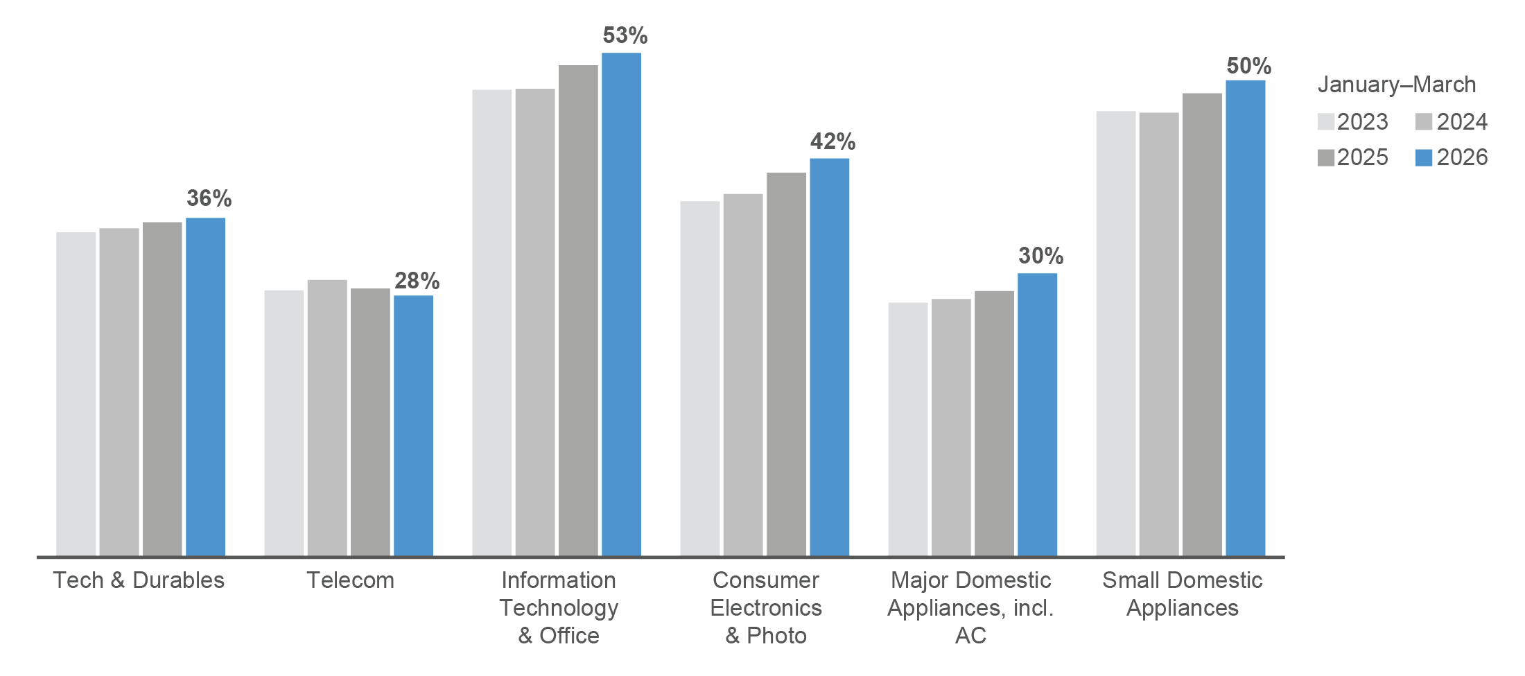 Chart of NIQ data showing online channels accounting for 36% of global Tech & Durables sales in 2026, with the highest penetration in Information Technology & Office (53%) and Small Domestic Appliances (50%)