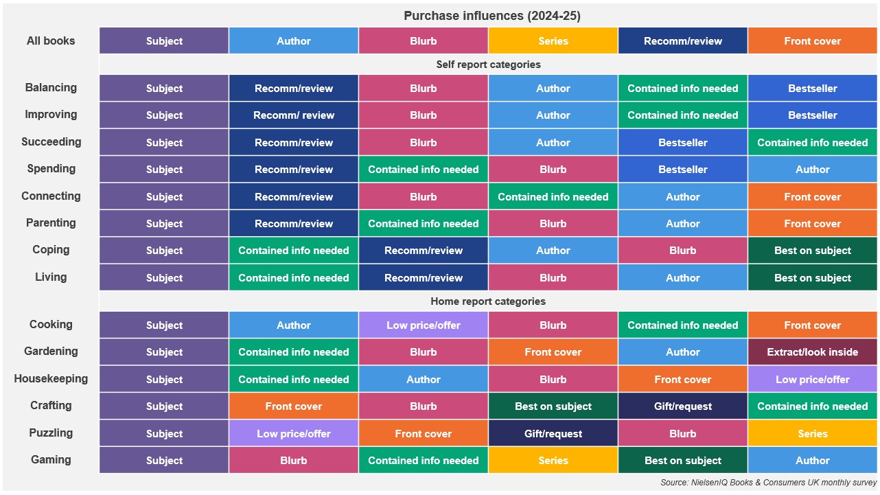 Inline image 1 for The Self vs The Home: what drives consumers to buy non-fiction books?