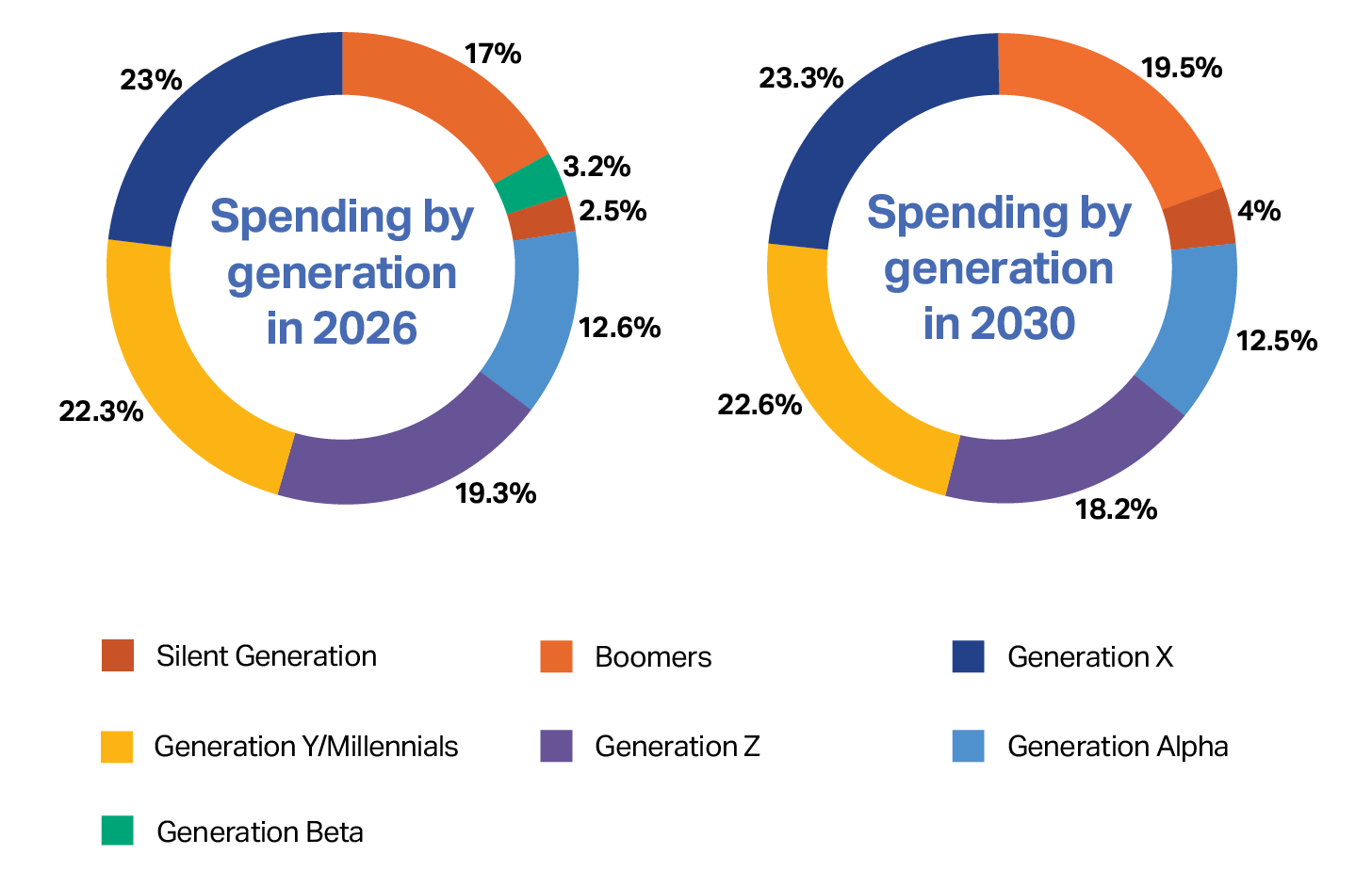 Charts showing Gen Z leading affluent spending growth at double its own core-spending growth rate, 2026–2030