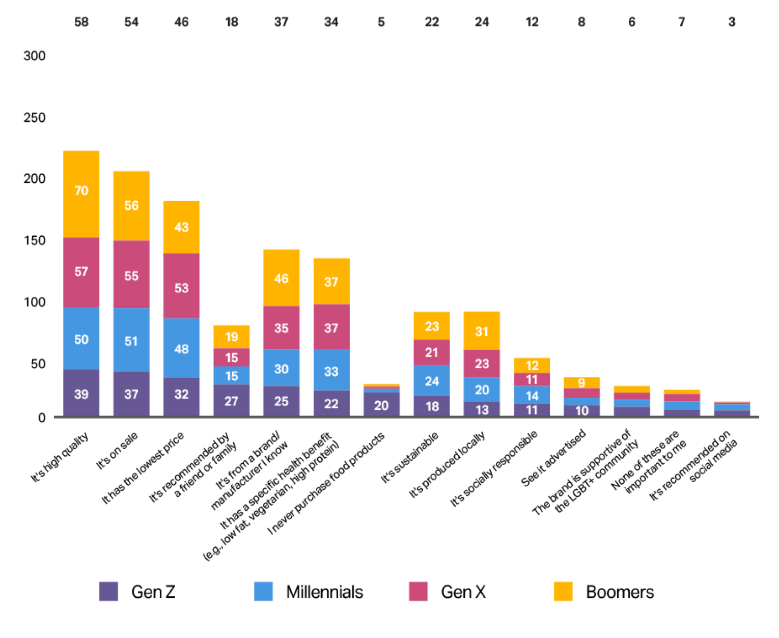 Chart showing purchase drivers by generation, with price and value leading consumer behavior across age groups