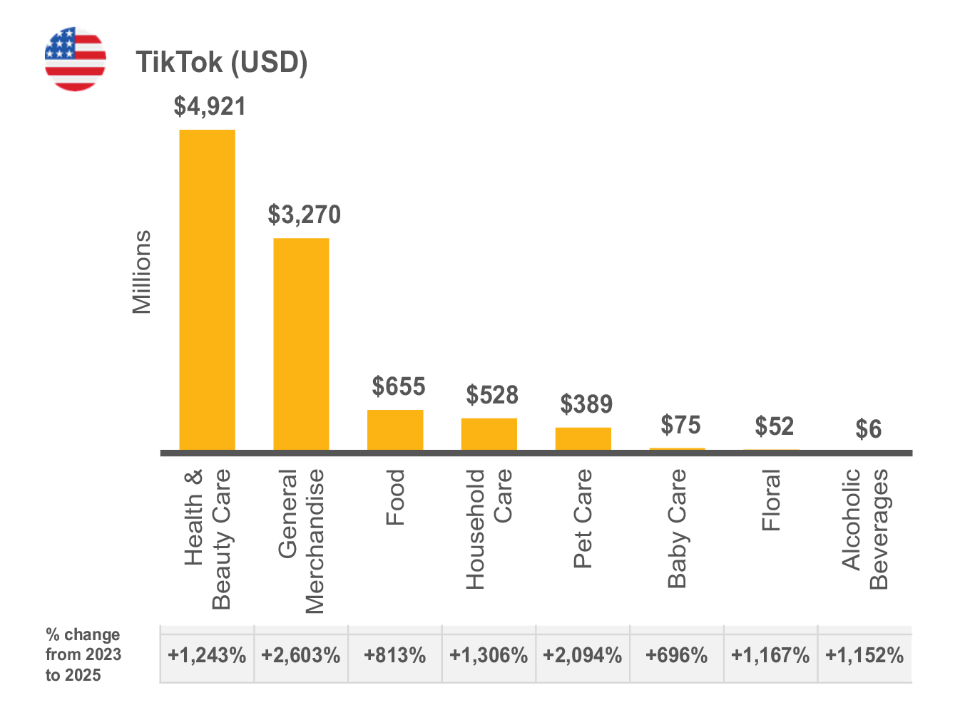 Chart showing TikTok driving e-commerce growth in non-Food categories, led by Health, Beauty, and General Merchandise
