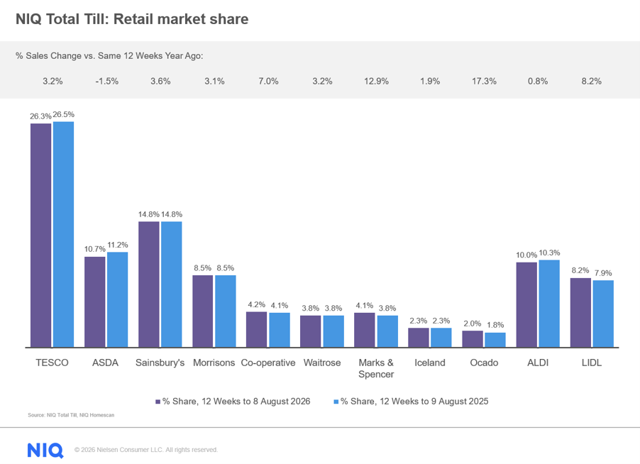 Inline image 1 for Record-breaking summer keeps supermarket sales growing as shoppers opt for convenience