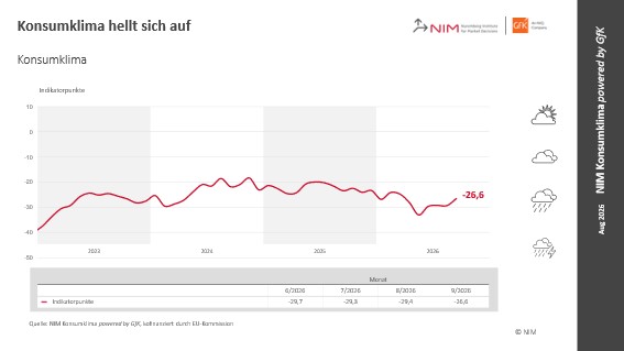 Bild im Inhalt 1 zu Konsumklima hellt sich auf