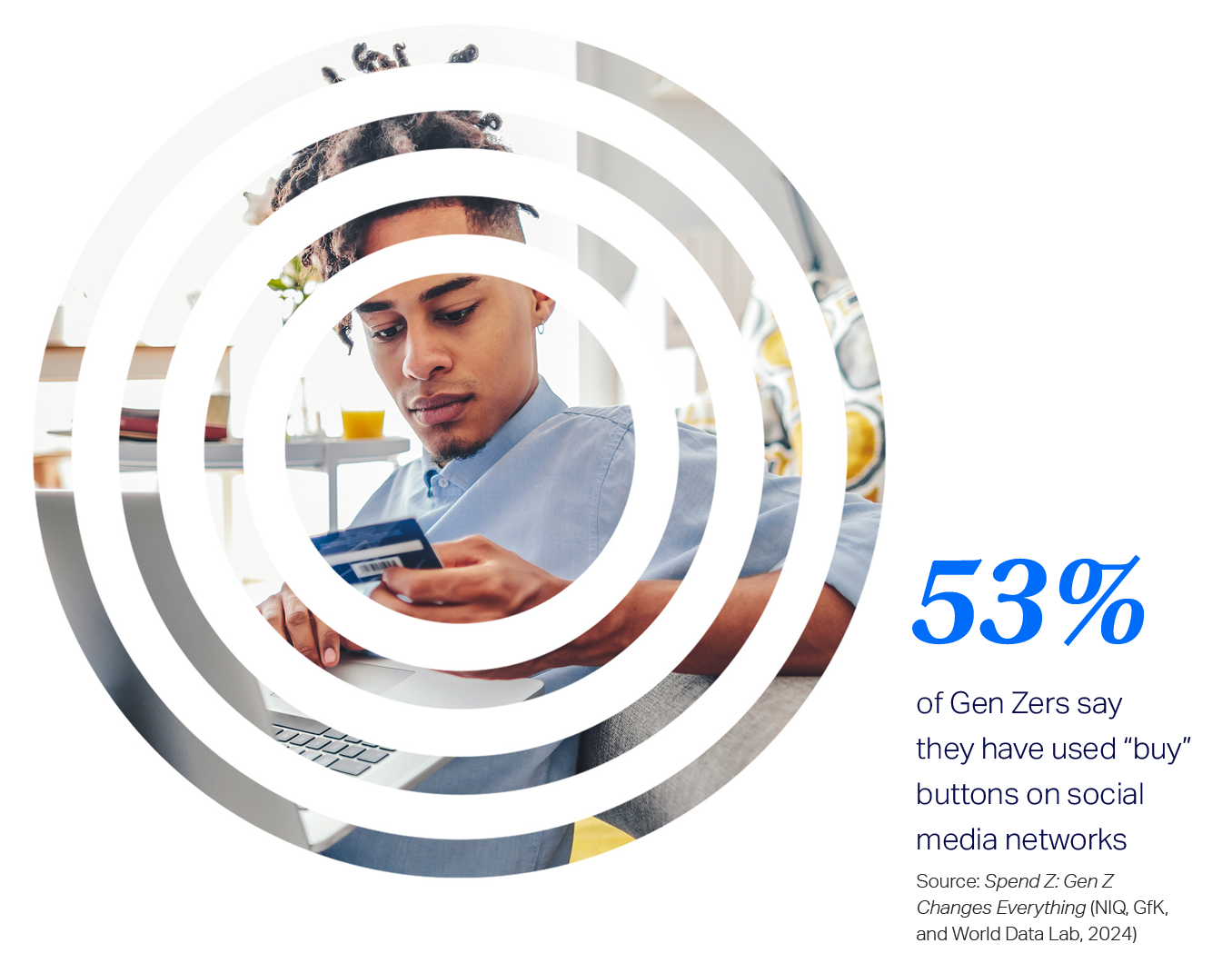 Graphic showing 53% of Gen Z shoppers using buy buttons on social media networks for product discovery
