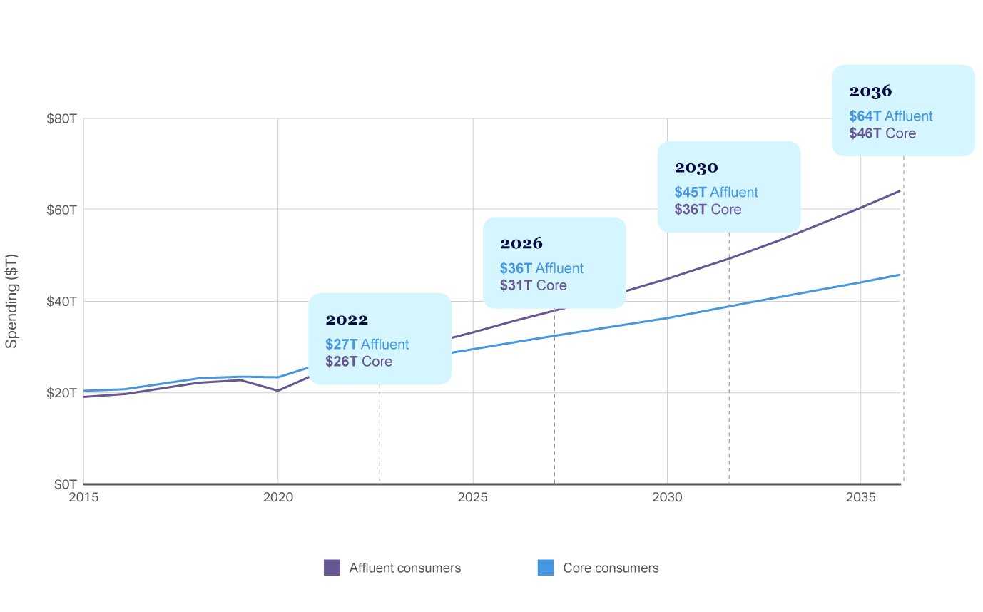 Line chart showing affluent consumers outspending core consumers globally each year since 2022, 2015–2036