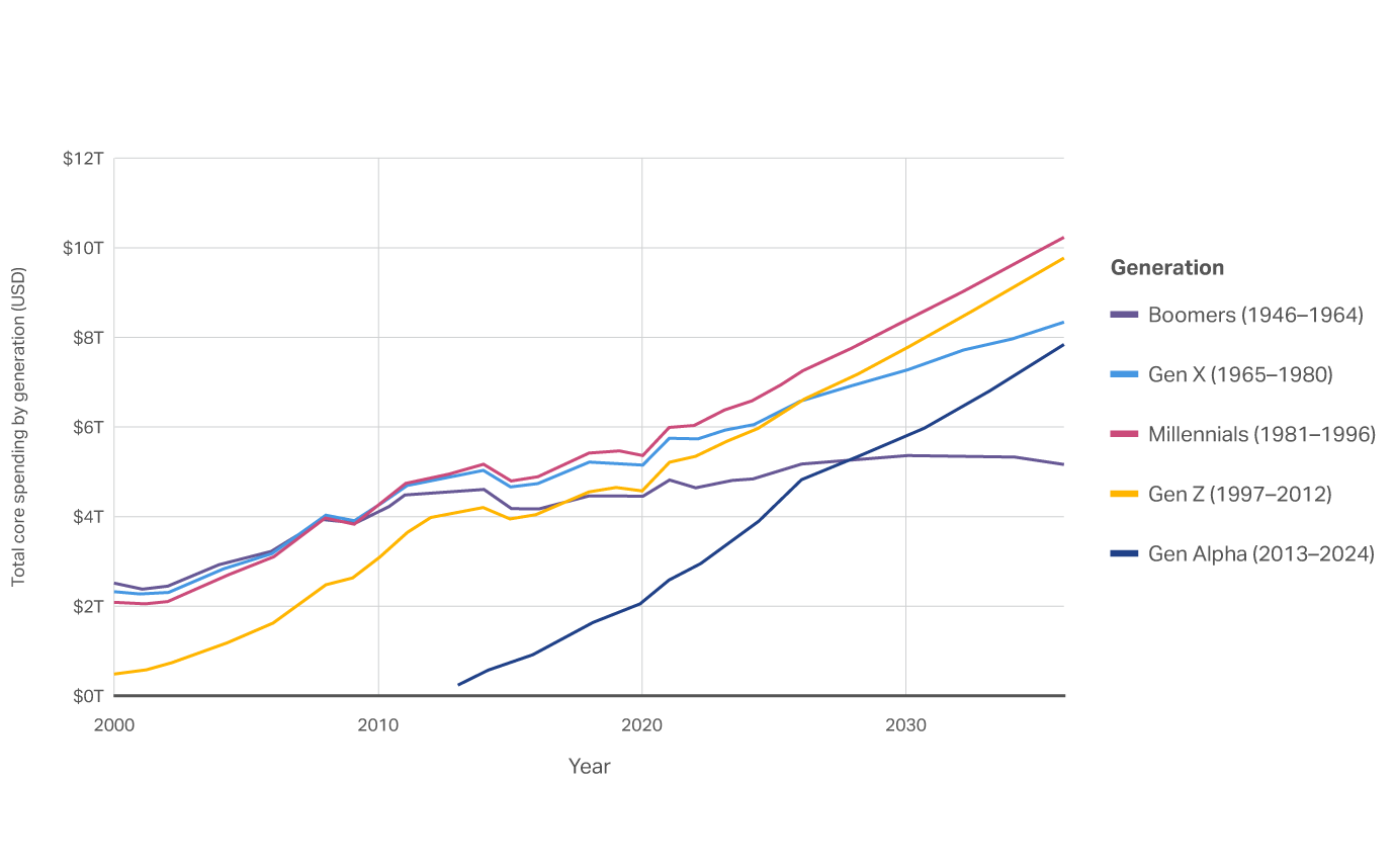 Chart showing Millennials remaining the largest core spending generation globally through 2036