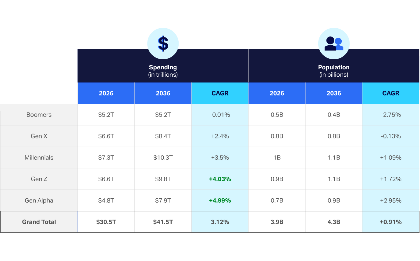 Chart showing Gen Z and Gen Alpha leading core spending growth at 4.03% and 4.99% CAGR, 2026–2036