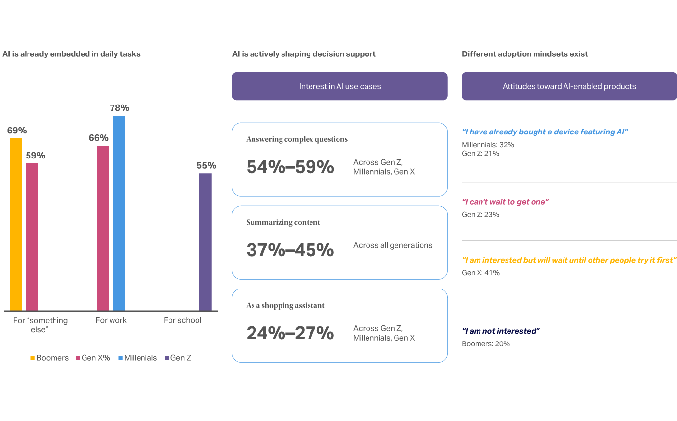 Chart showing AI in retail influencing product discovery and shopping decisions, with strongest adoption among younger consumers