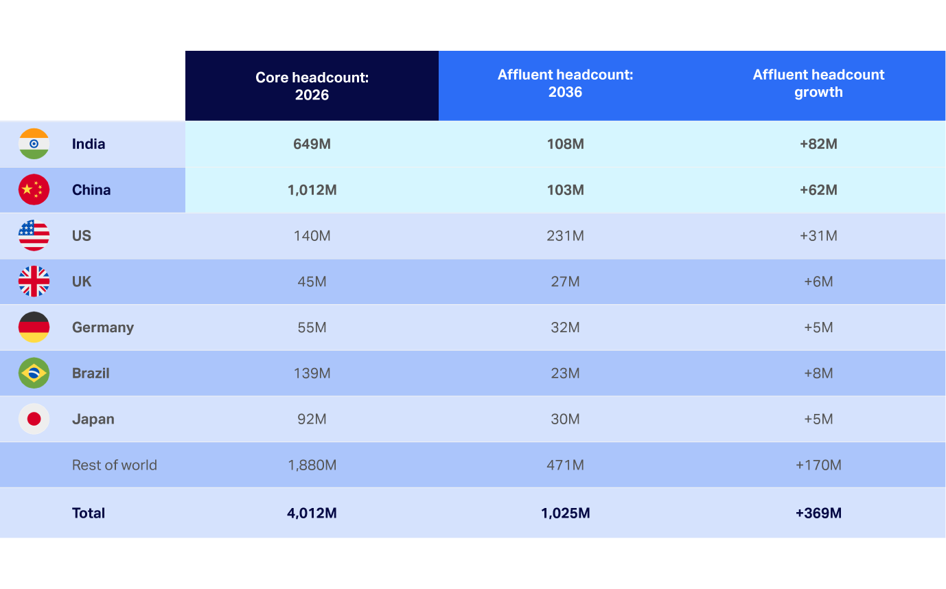 Chart projecting both India and China surpassing 100 million affluent consumers by 2036