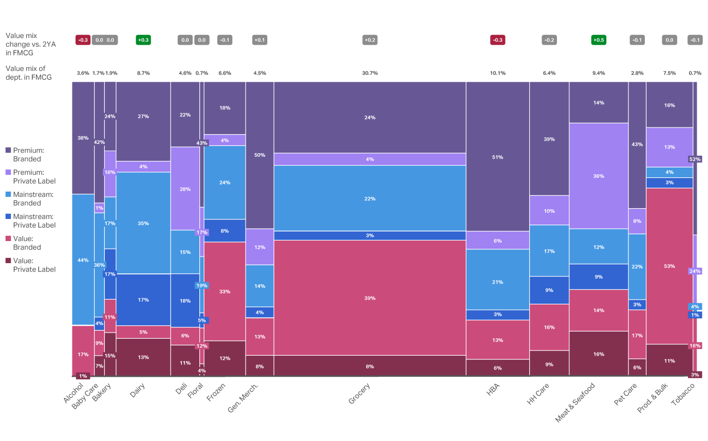 Chart showing broad premiumization expansion across FMCG categories while value tiers stay resilient and mainstream declines