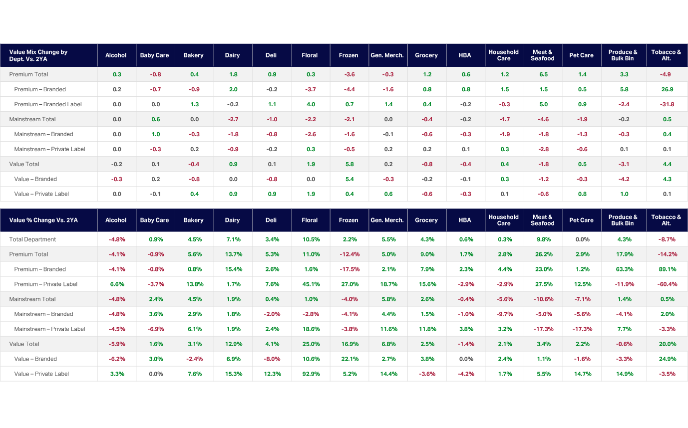 Chart showing US price tier shifts by department, with premium consistently leading the category mix
