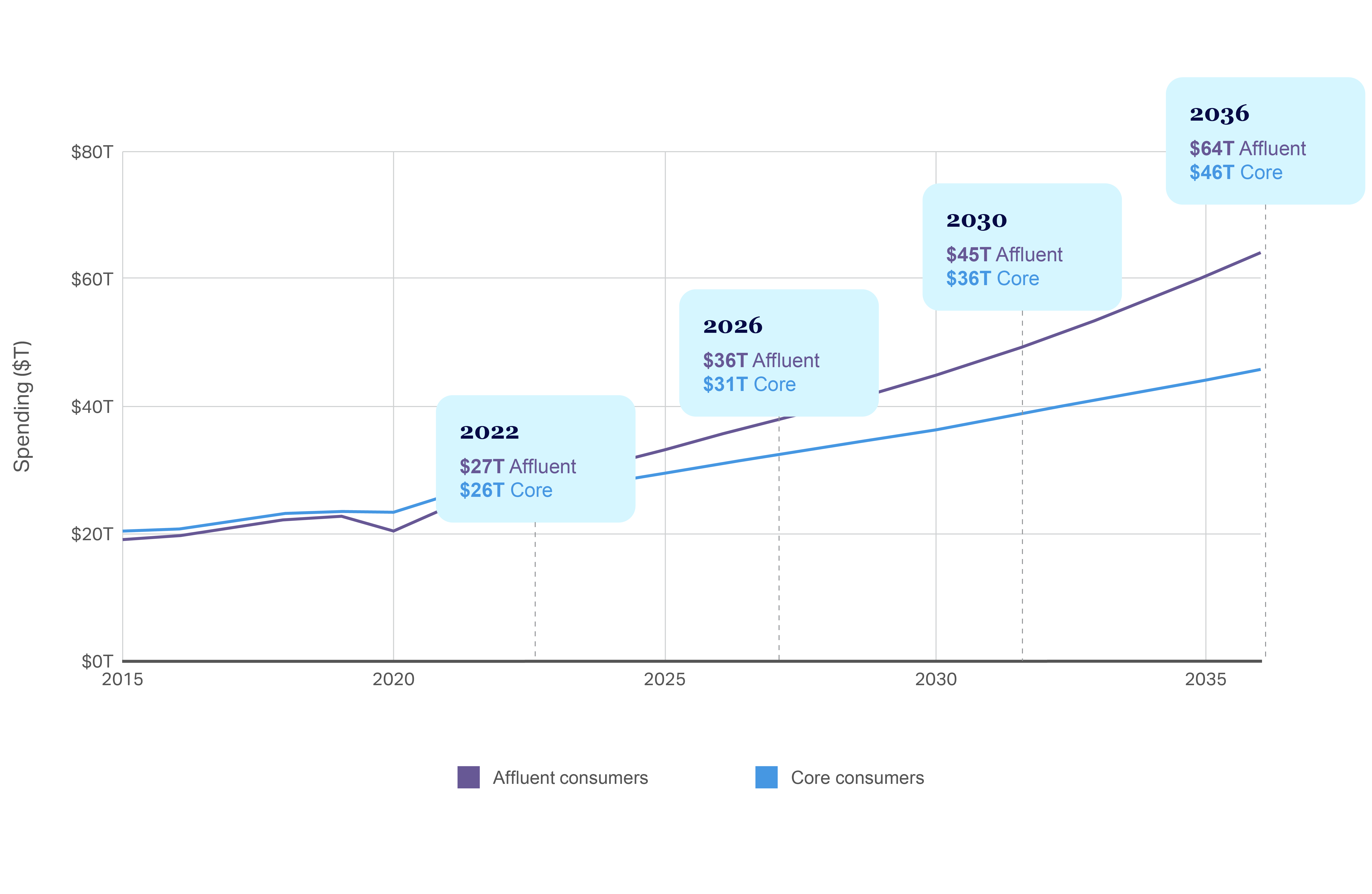 chart from NIQ describing consumers vs spending