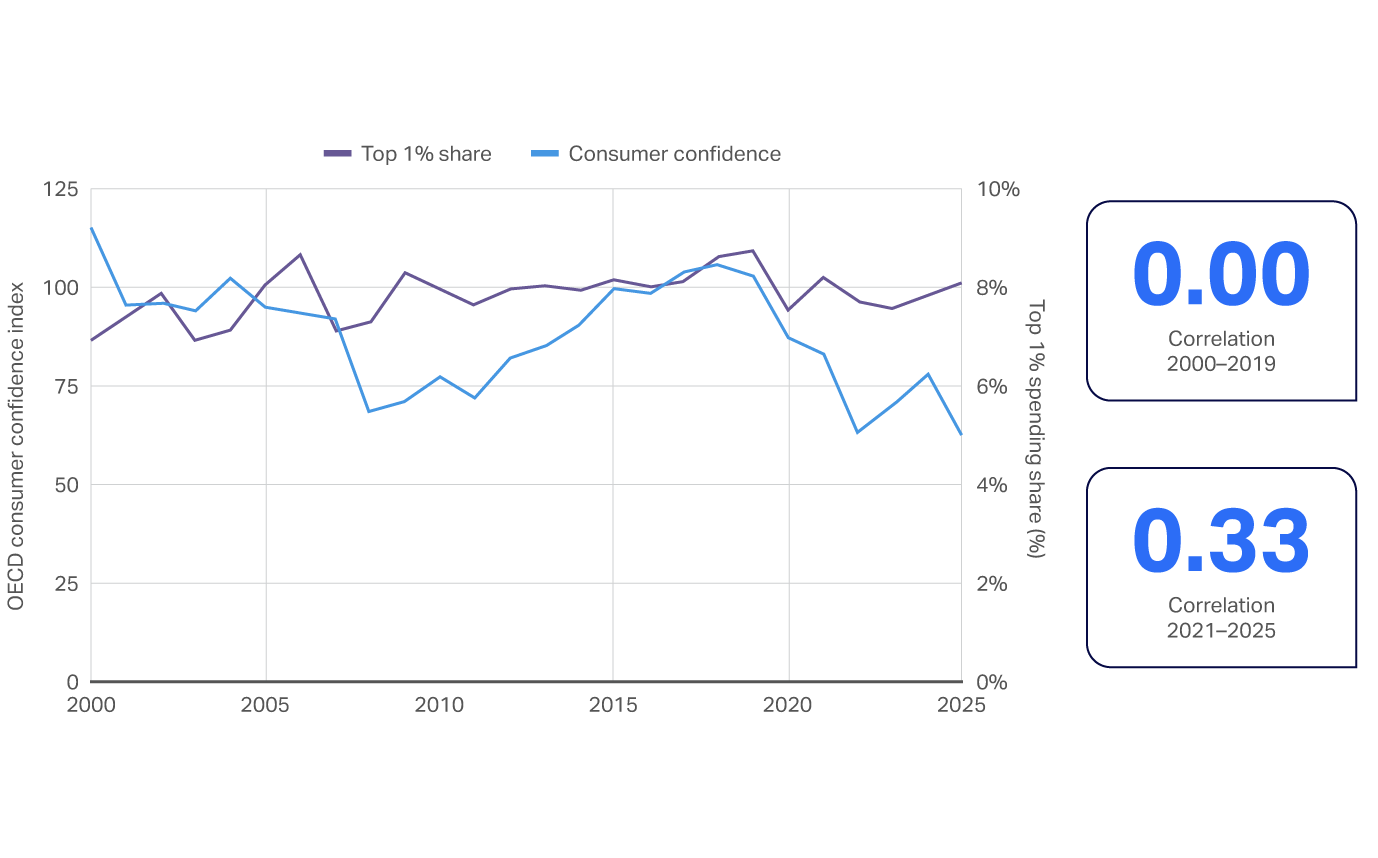 Line chart linking falling consumer confidence to rising top-decile spending and premiumization, 2000–2025