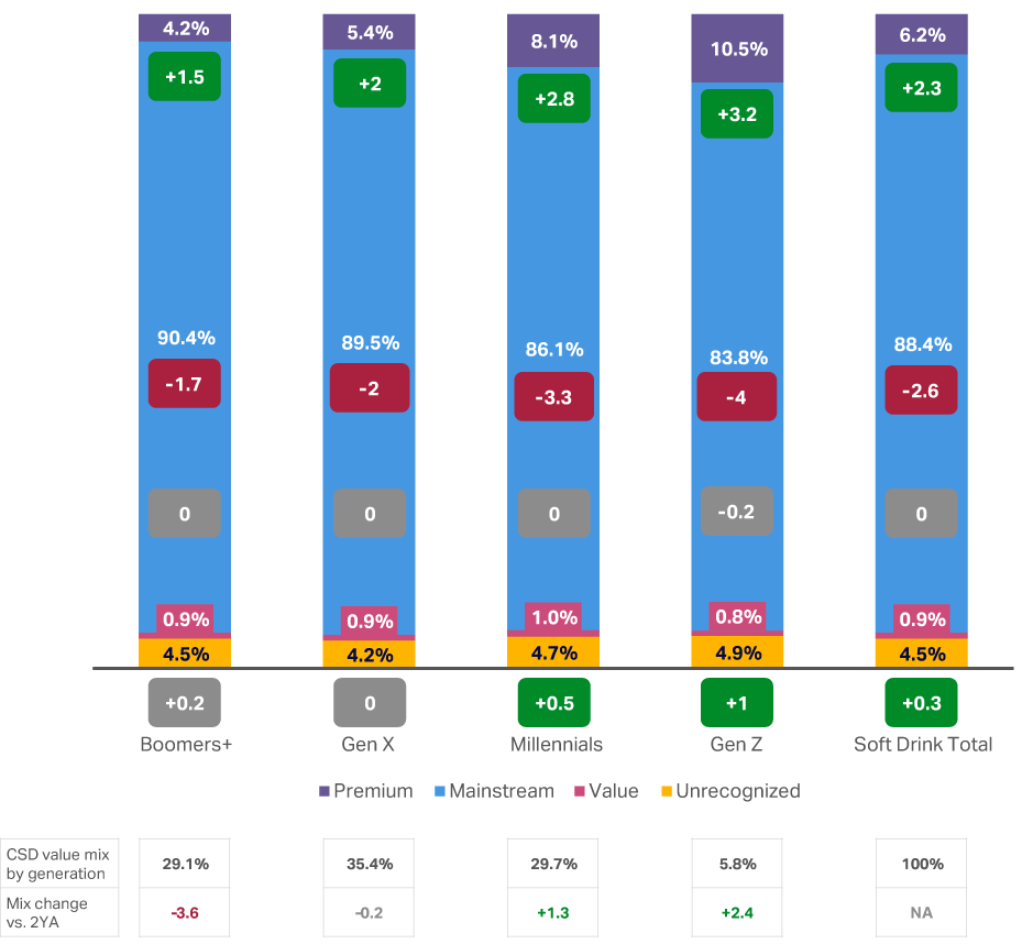Chart showing premium Soft Drink purchases concentrated among younger consumers, with Gen Z (10.5%) and Millennials (8.1%) allocating a larger share of spending to premium products than Gen X (6.4%) and Boomers (4.6%)