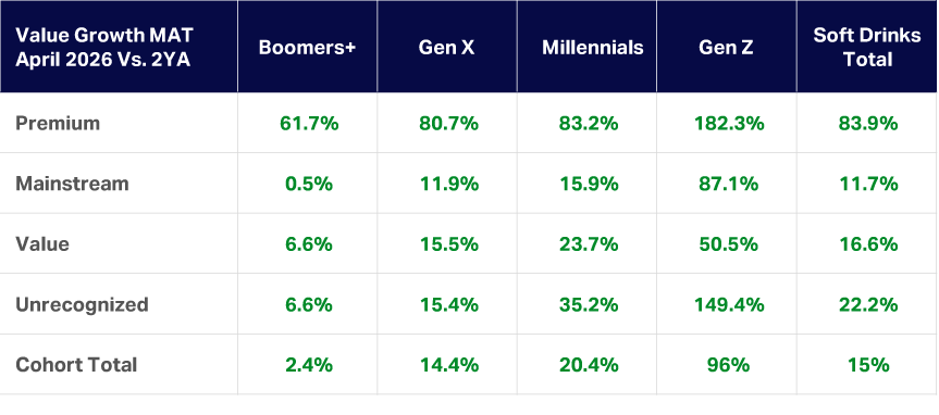 Table showing Gen Z (82.3%) and Millennials (69.2%) generating the majority of premium Soft Drink growth, while Boomers contribute 2.4%