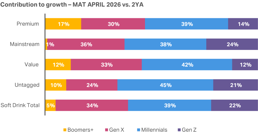 Chart showing Gen Z and Millennials contributing 68% of premium Soft Drink growth, compared with 31% from Gen X and 17% from Boomers