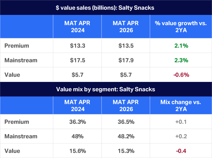 Table highlighting a shift toward premium Salty Snacks, as premium gains 0.1 share point and value loses 0.4 share point between 2024 and 2026