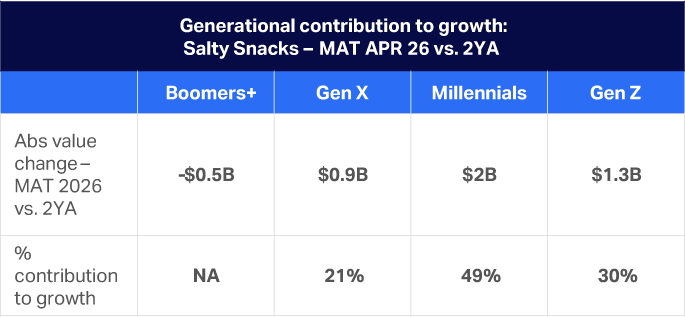 Table highlighting younger consumers as key growth drivers in Salty Snacks, with Millennials contributing 49% and Gen Z contributing 30% of growth