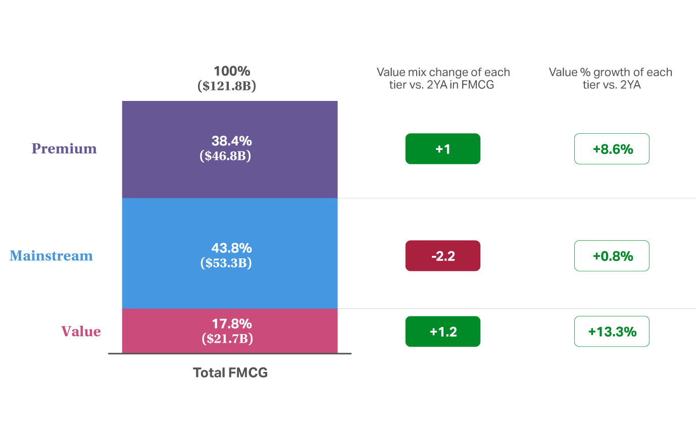 Chart showing UK FMCG premiumization and value-seeking squeezing the mainstream tier, with mainstream down 2.2 share points