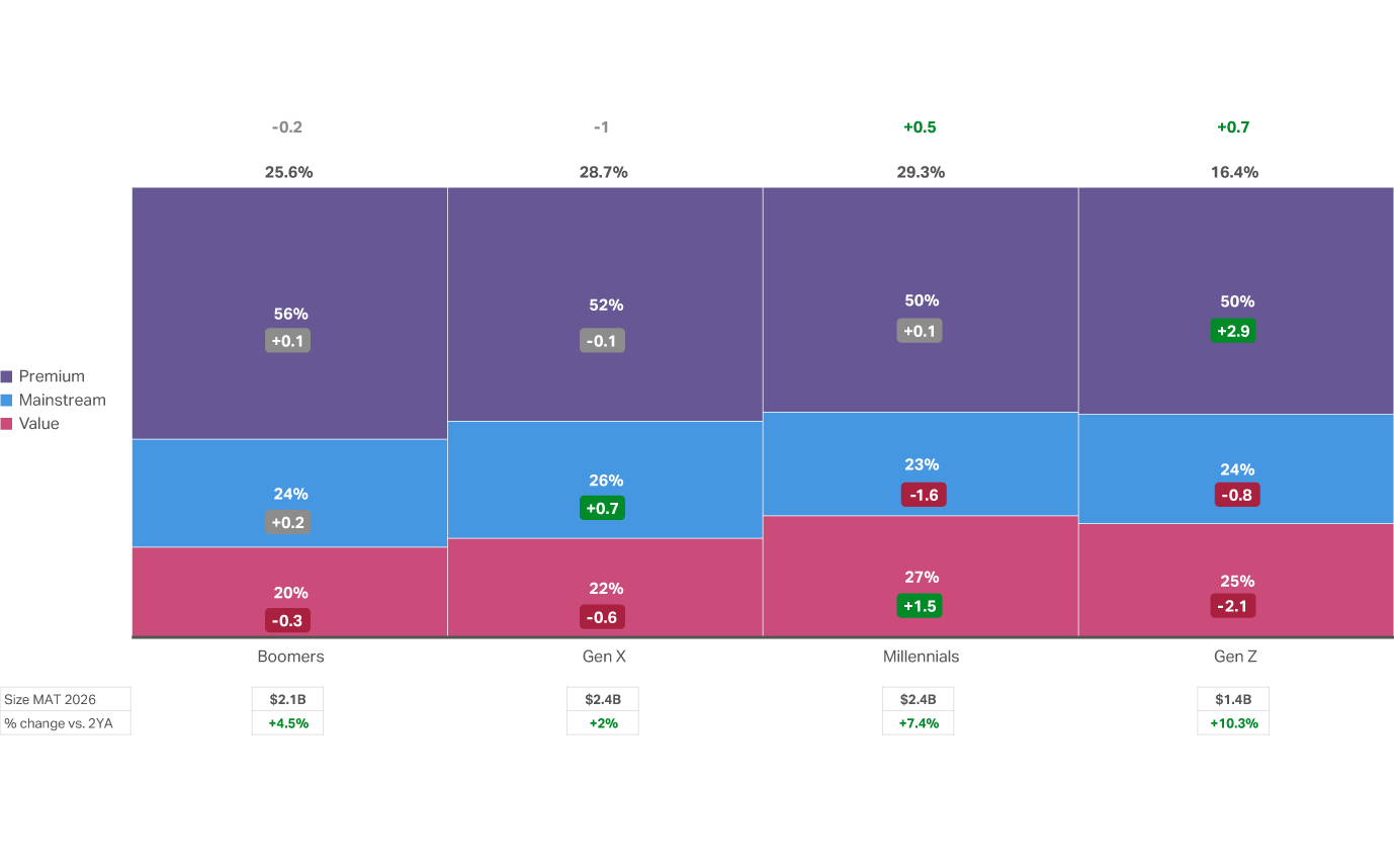 Chart showing UK Beauty growth led by younger shoppers, with Gen Z buying premium and Millennials value
