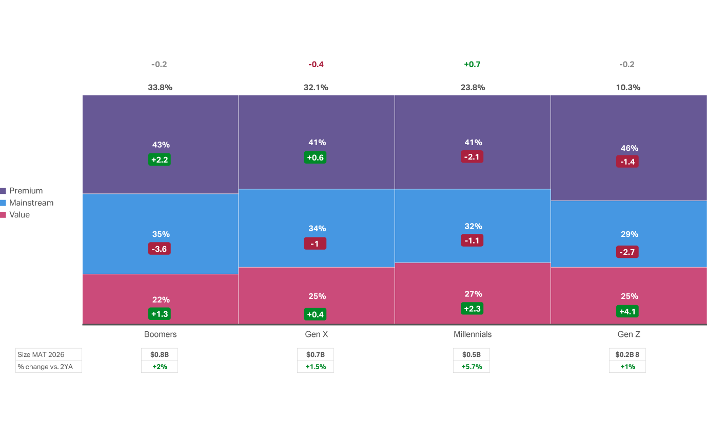 Chart showing UK Coffee polarizing by generation, with younger shoppers moving to value and older ones to premium