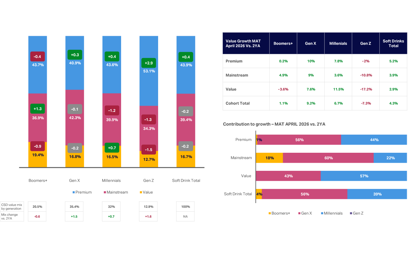 Charts showing Gen X and Millennials driving UK Soft Drinks growth and all premium gains