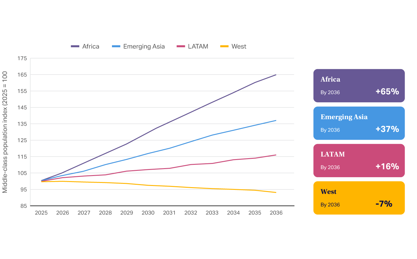 Line chart of middle-class population growth flat in the West but rising in Asia, LATAM, and Africa, 2025–2036