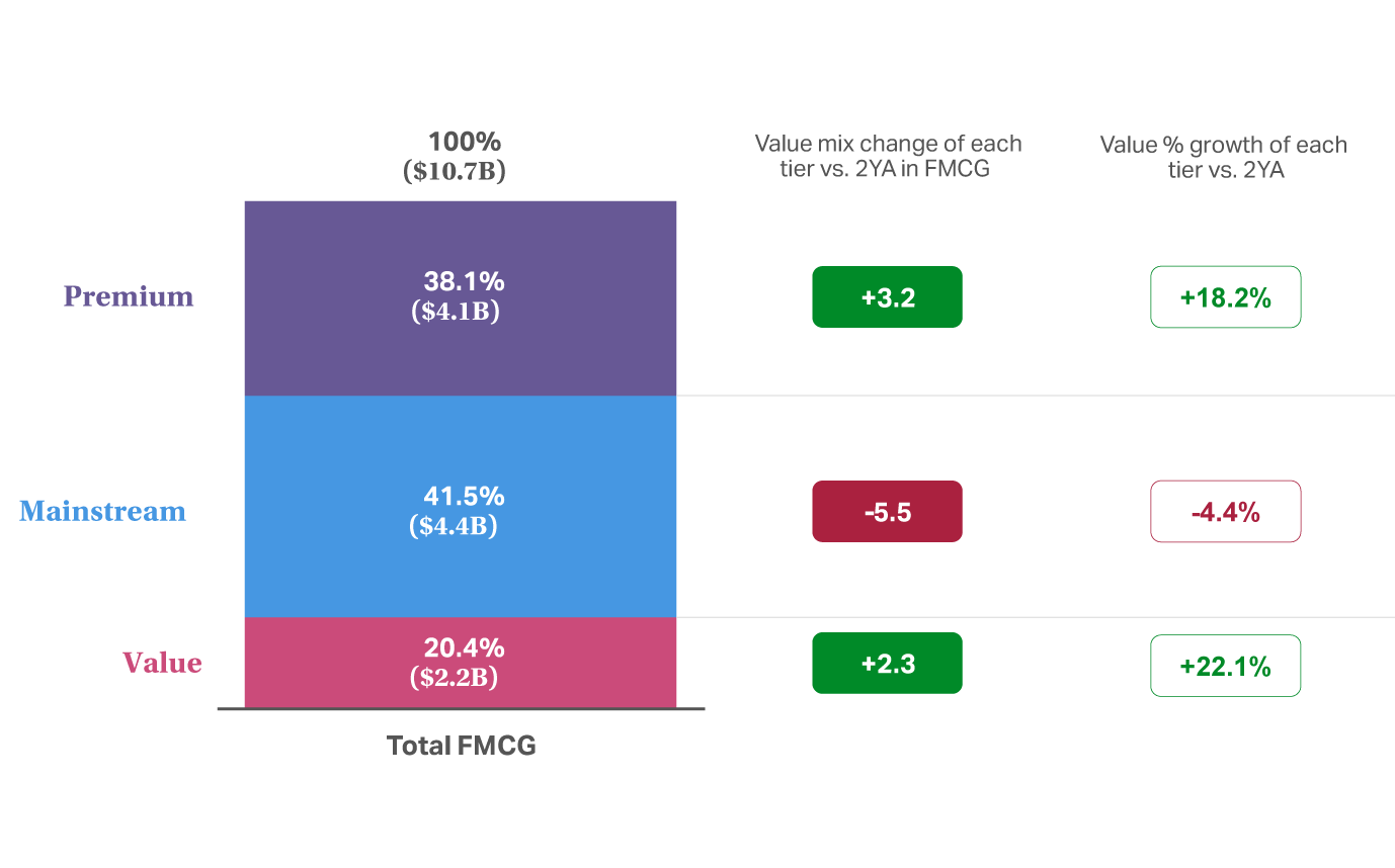 Chart showing Saudi Arabia FMCG reaching .7B as premium rises 18.2% and value 22.1%, concentrating growth at both ends