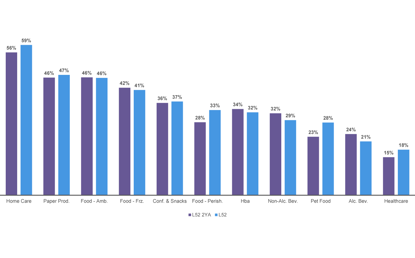 Chart showing selective promotional intensity reinforcing polarization across Saudi Arabia FMCG categories