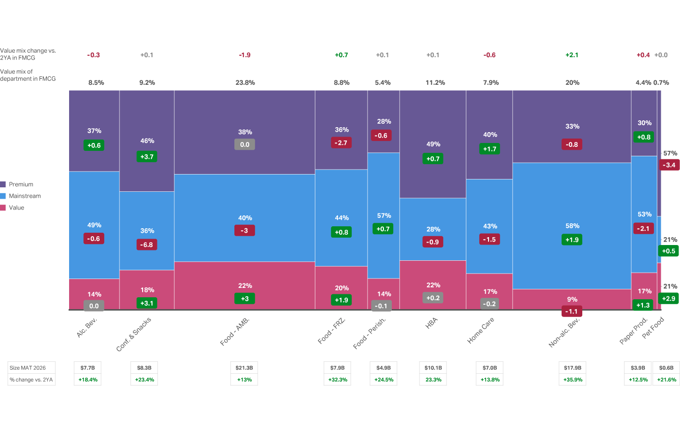 Chart showing Brazil's polarization tilting toward value, with limited premiumization versus the US and UK