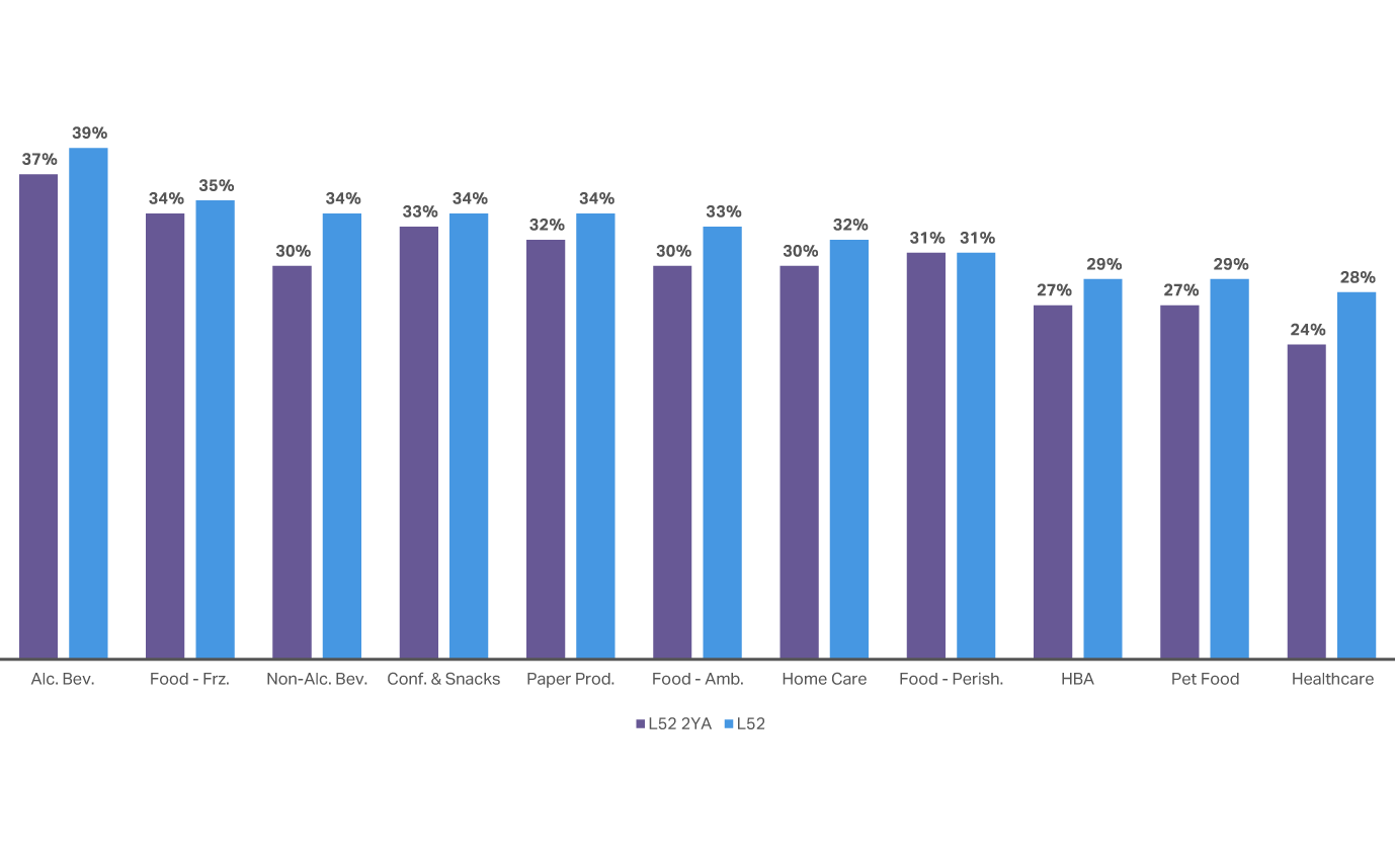 Chart showing promotions gaining importance across Brazil’s branded categories, led by Alcoholic Beverages (39%), Food (35%), and Non-alcoholic Beverages (34%)