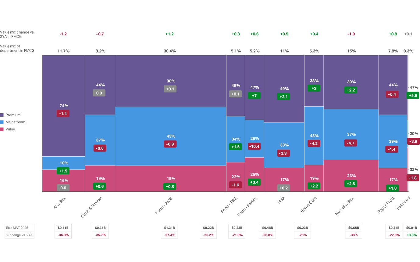 Chart highlighting selective premiumization in China, with Perishable Foods (45%), Home Care (38%), and HBA (49%) showing strong premium shares