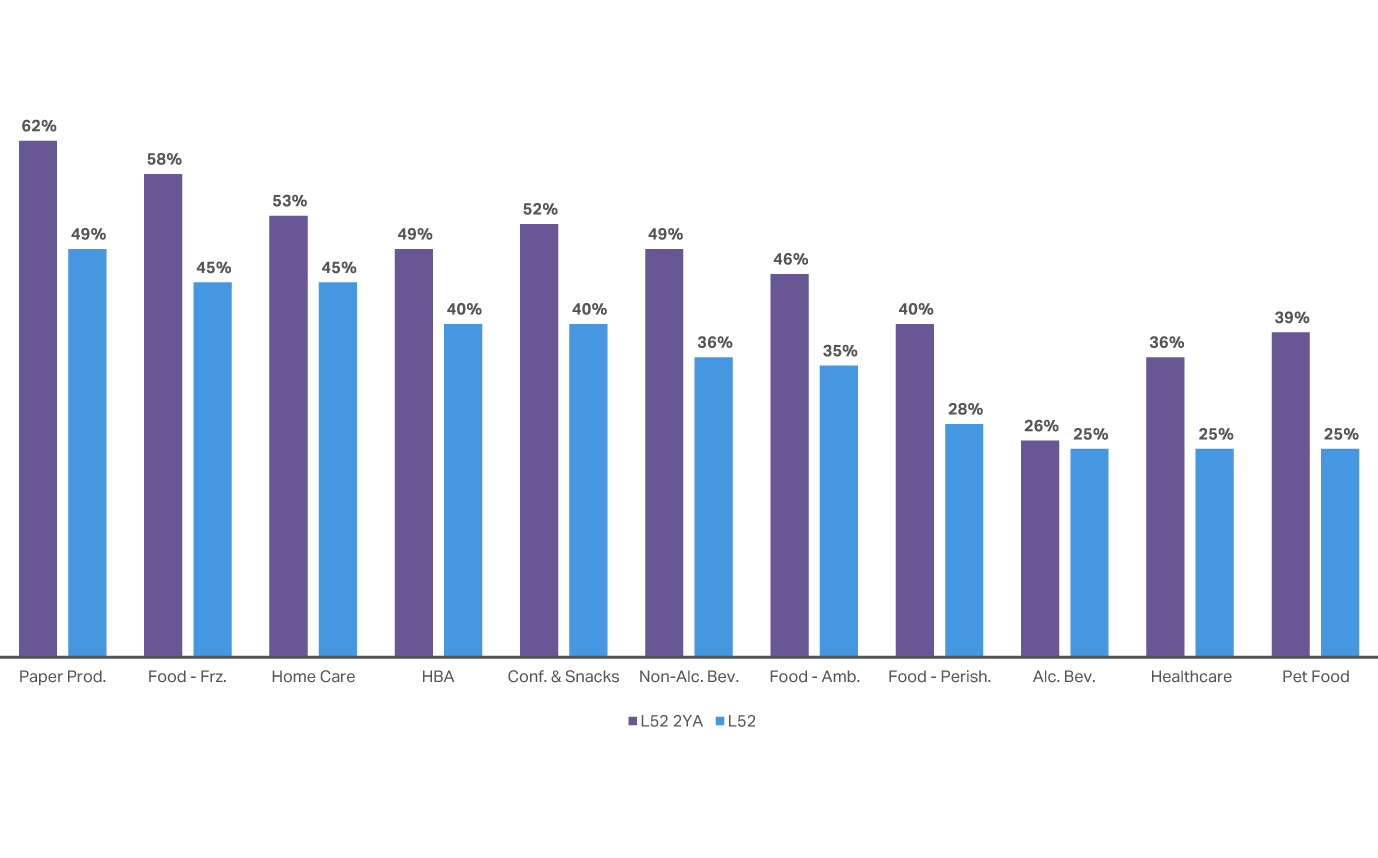 Chart showing declining promotional activity across China’s branded categories, led by Paper Products (62% to 49%), Food (58% to 45%), and Home Care (53% to 45%)