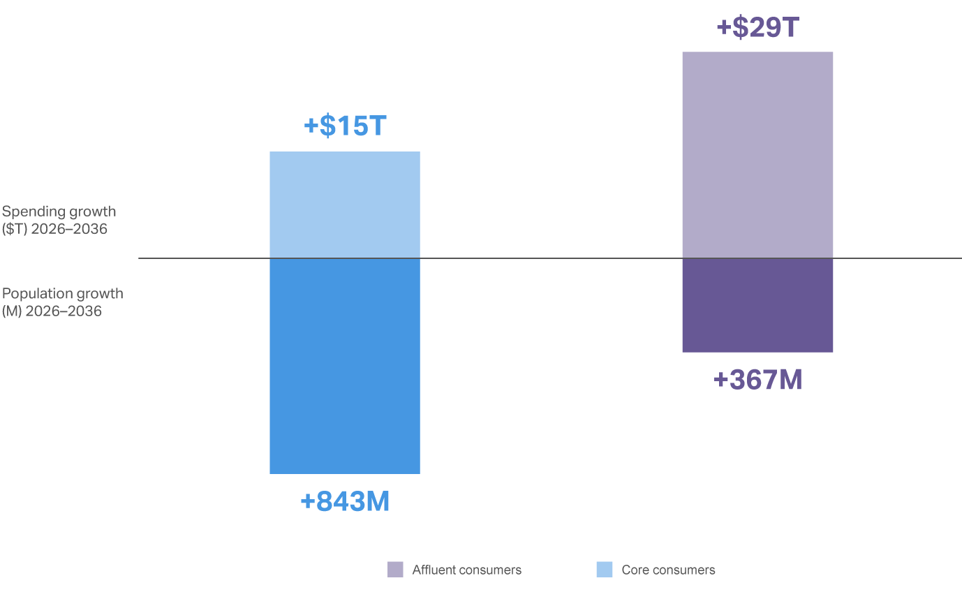 Chart showing FMCG growth split into two engines, affluent spend and core population, 2026–2036