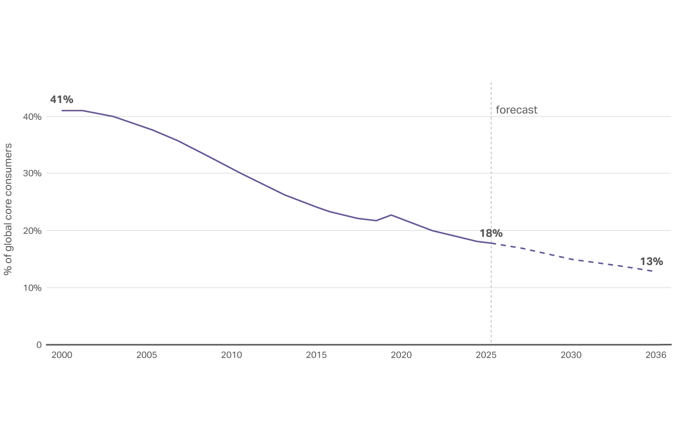 Chart showing the West's share of global core consumers falling from 41% to 13% by 2036