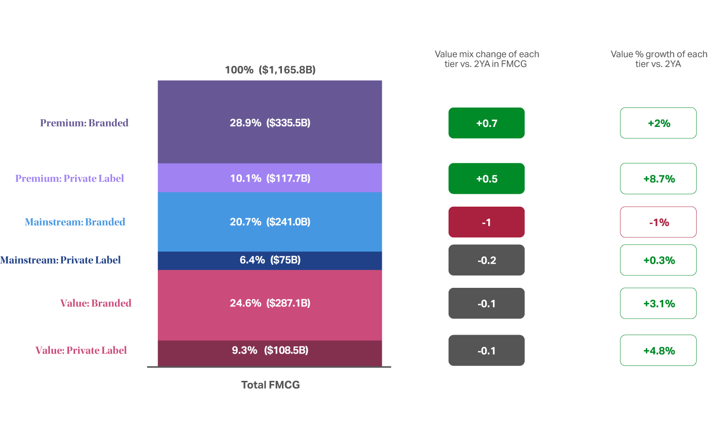 Chart showing US FMCG polarizing toward premium and value tiers while the mainstream middle erodes into a barbell