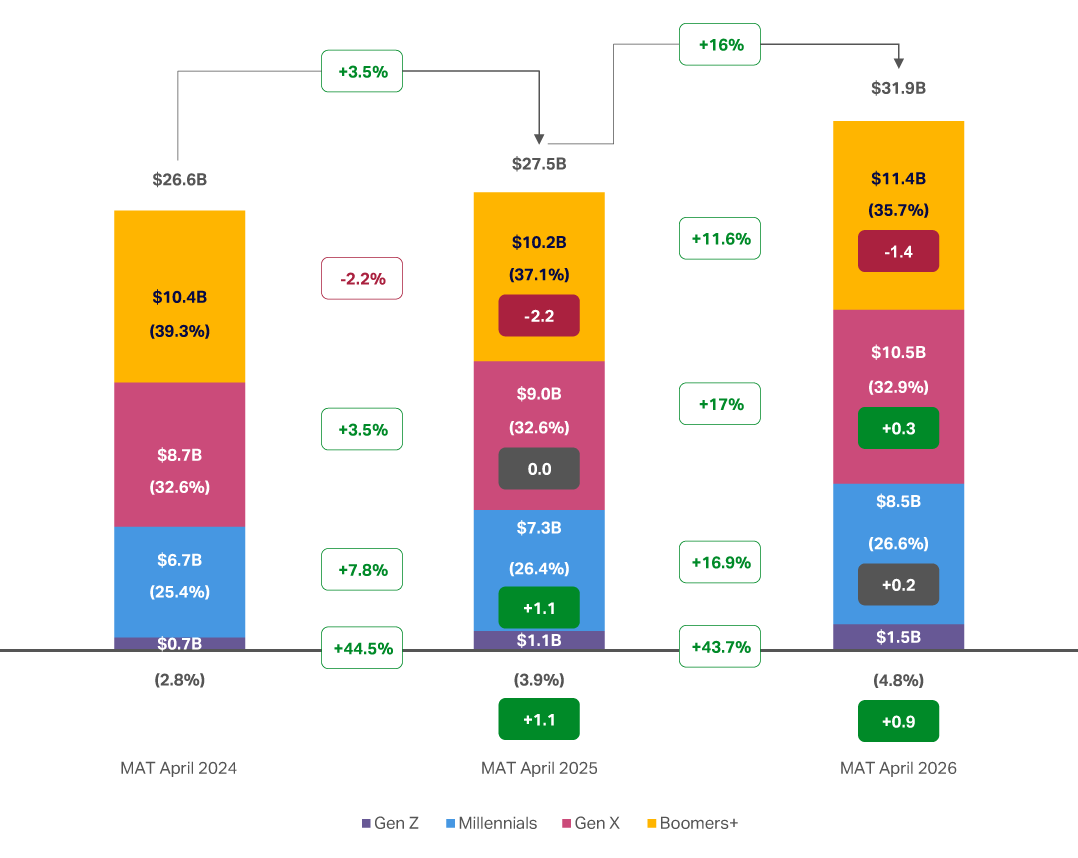 Chart showing Gen X remaining a major contributor to US Coffee sales, with value sales rising from .7B to .5B between April 2024 and April 2026