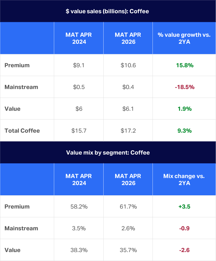 Chart highlighting Millennials as a key contributor to US Coffee growth, adding .8B in sales and growing 26% over two years