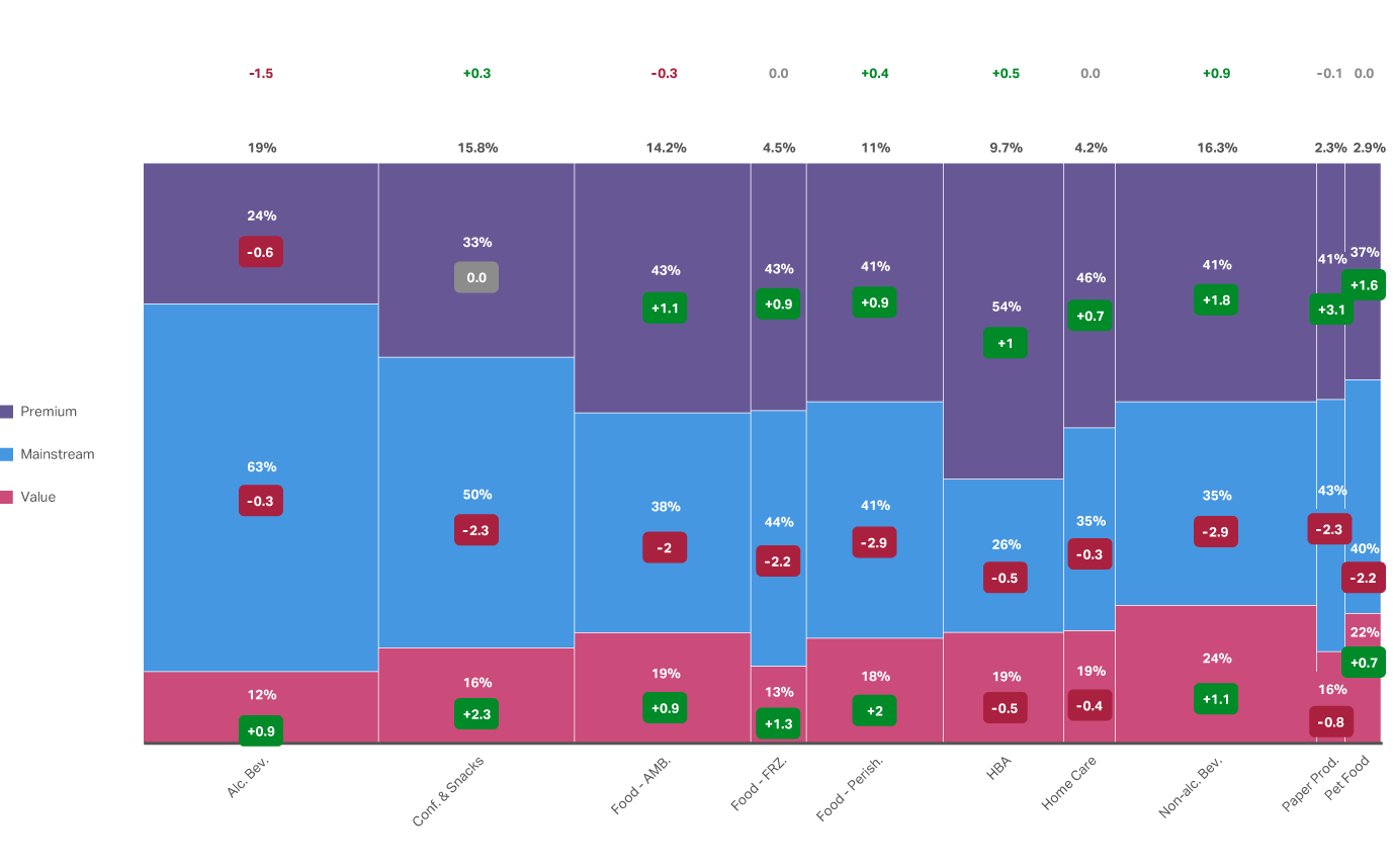 Chart showing UK consumers polarizing across price tiers, with premium share growth and middle market decline