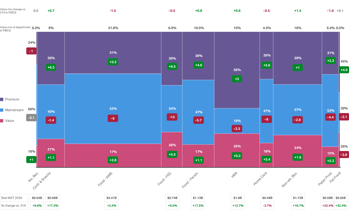 Chart showing FMCG premium-tier growth in Saudi Arabia, while mainstream loses share across most categories