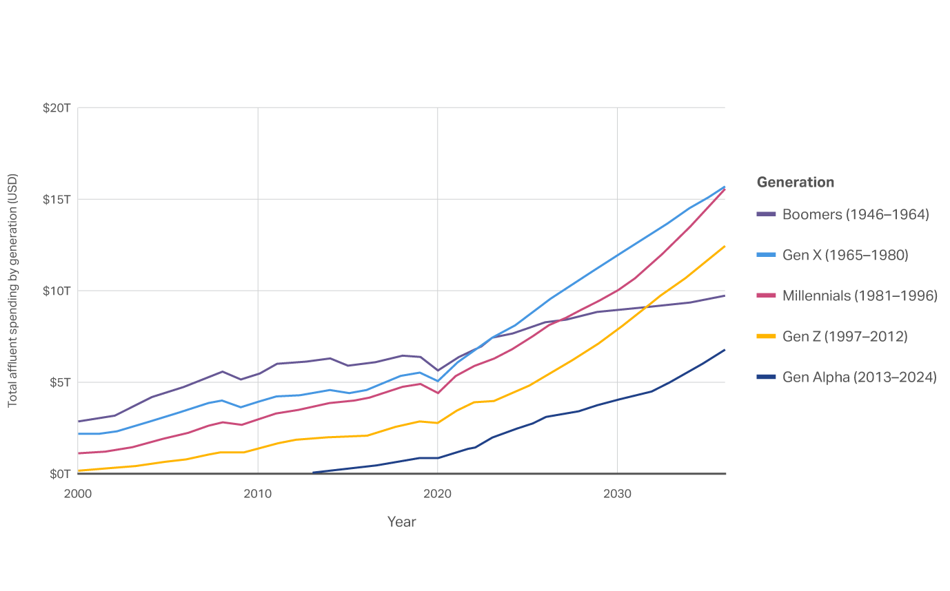 Chart showing Gen X remaining the largest affluent spending generation globally through 2036