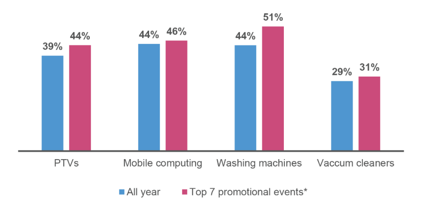 Chart of NIQ data illustrating how promotions drive trading up, because a higher percentage of consumers say they spend more than planned during promotional events than say the same during the rest of the year. Examples include TVs (44% spending more than originally planned during promotional events), mobile computing (46%), washing machines (51%), and vacuum cleaners (31%)