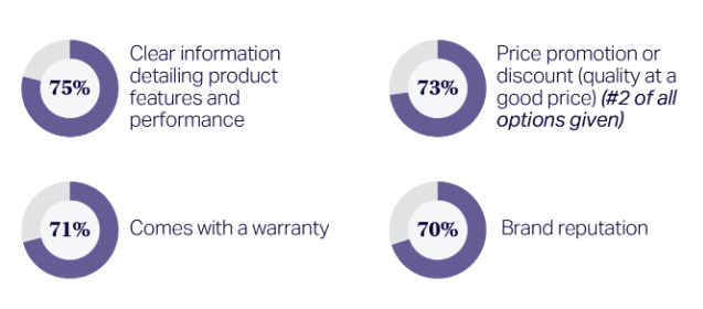 Chart of NIQ data illustrating that, while consumers are price-sensitive, they&rsquo;re also looking for reassurance that they won&rsquo;t be disappointed in their product choice. 75% are influenced in their final purchase decision by clear information on the product&rsquo;s features and performance, 73% by price promotion or discount, 71% by a warranty, and 70% by brand reputation