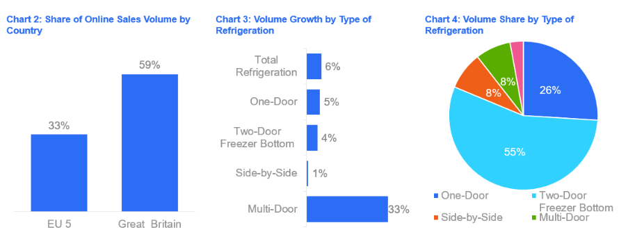 Inline image 2 for Refrigeration outperforms in a cooling consumer landscape
