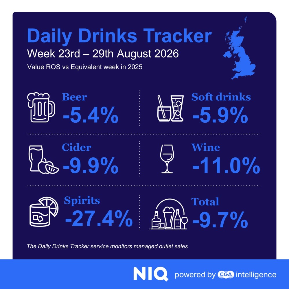 Inline image 1 for Drinks sales pick up in September after tough August