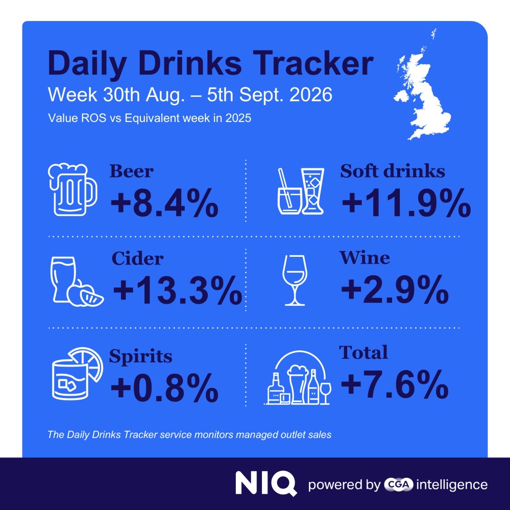 Inline image 2 for Drinks sales pick up in September after tough August
